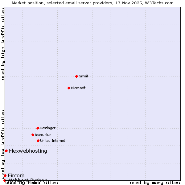 Market position of Flexwebhosting vs. Eircom vs. Webhost Python