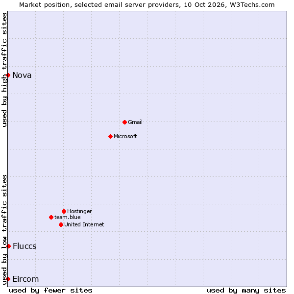 Market position of Fluccs vs. Nova vs. Eircom