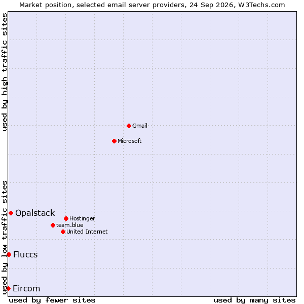 Market position of Opalstack vs. Fluccs vs. Eircom
