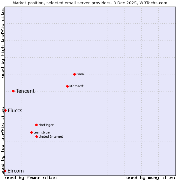Market position of Tencent vs. Fluccs vs. Eircom