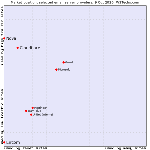 Market position of Cloudflare vs. Nova vs. Eircom