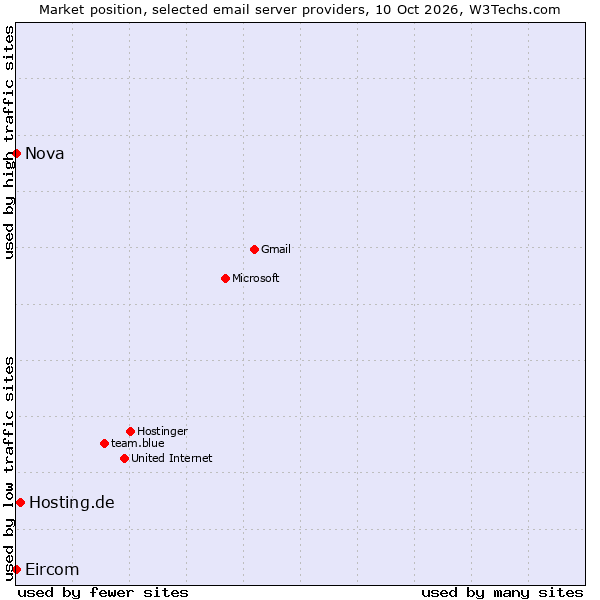 Market position of Hosting.de vs. Nova vs. Eircom