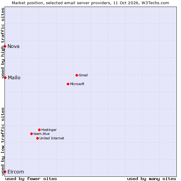 Market position of Mailo vs. Nova vs. Eircom