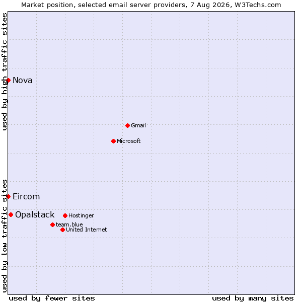 Market position of Opalstack vs. Nova vs. Eircom