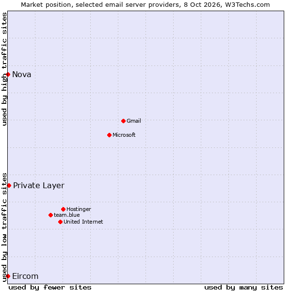 Market position of Private Layer vs. Nova vs. Eircom