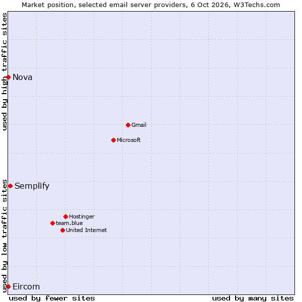 Market position of Semplify vs. Nova vs. Eircom