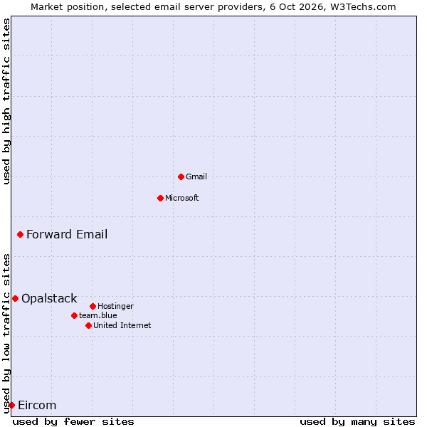 Market position of Forward Email vs. Opalstack vs. Eircom