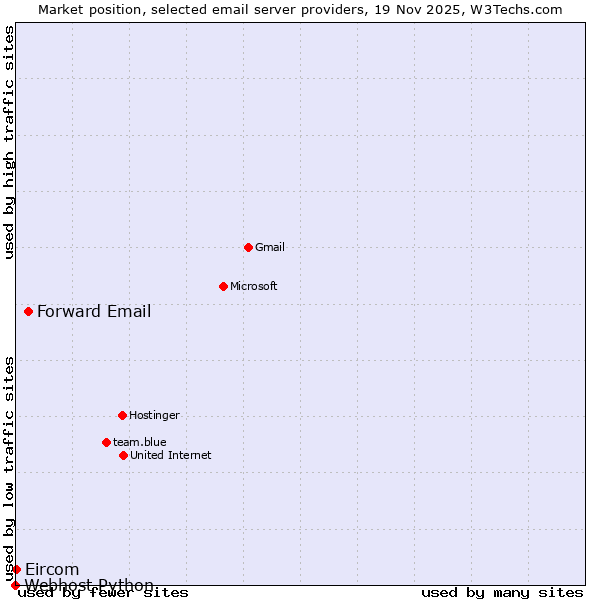 Market position of Forward Email vs. Eircom vs. Webhost Python