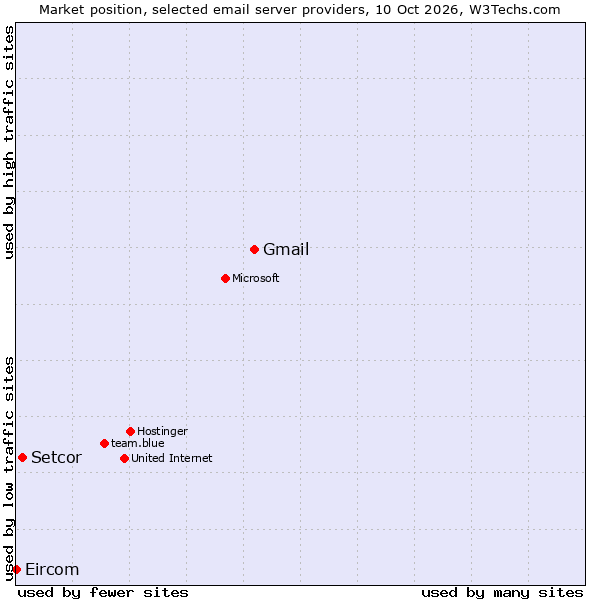Market position of Gmail vs. Setcor vs. Eircom