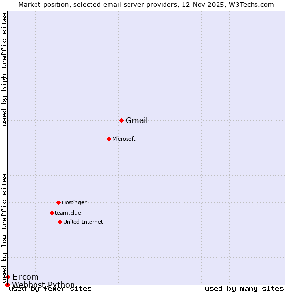 Market position of Gmail vs. Eircom vs. Webhost Python