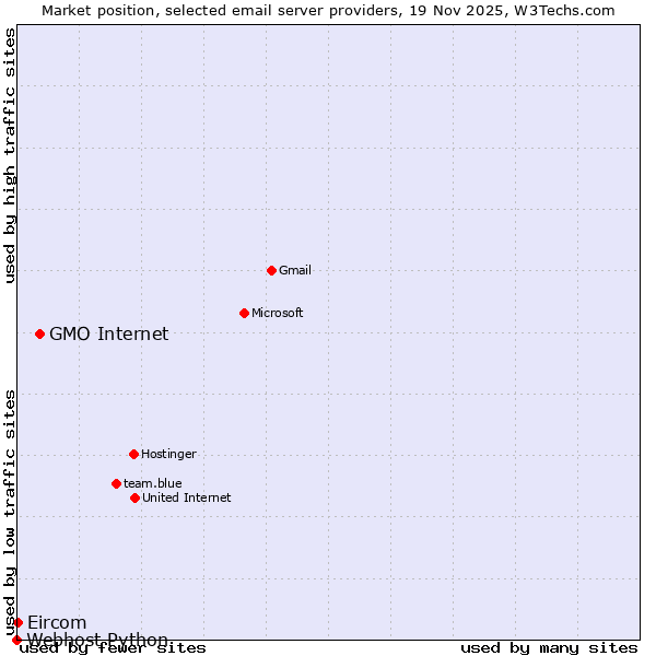 Market position of GMO Internet vs. Eircom vs. Webhost Python