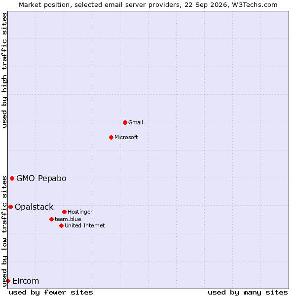 Market position of GMO Pepabo vs. Opalstack vs. Eircom