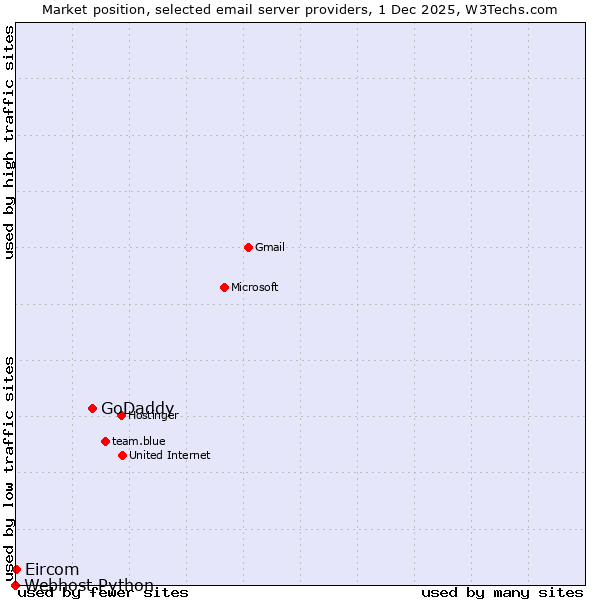 Market position of GoDaddy vs. Eircom vs. Webhost Python