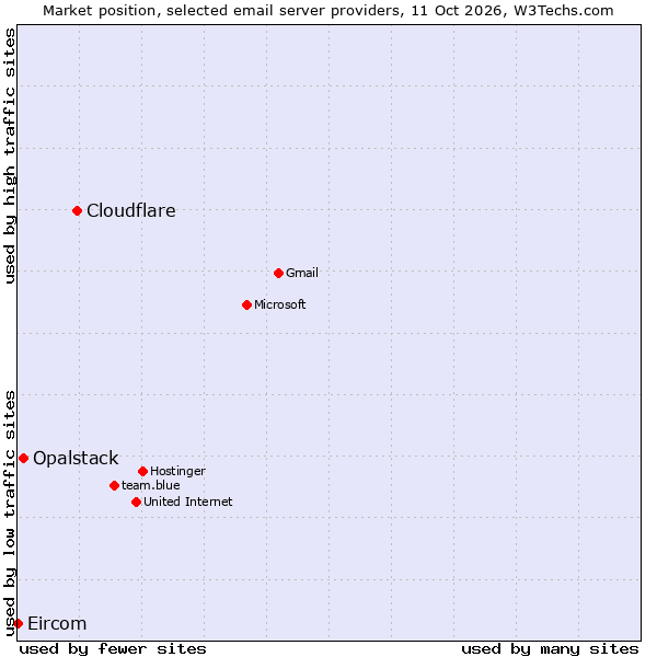 Market position of Cloudflare vs. Opalstack vs. Eircom