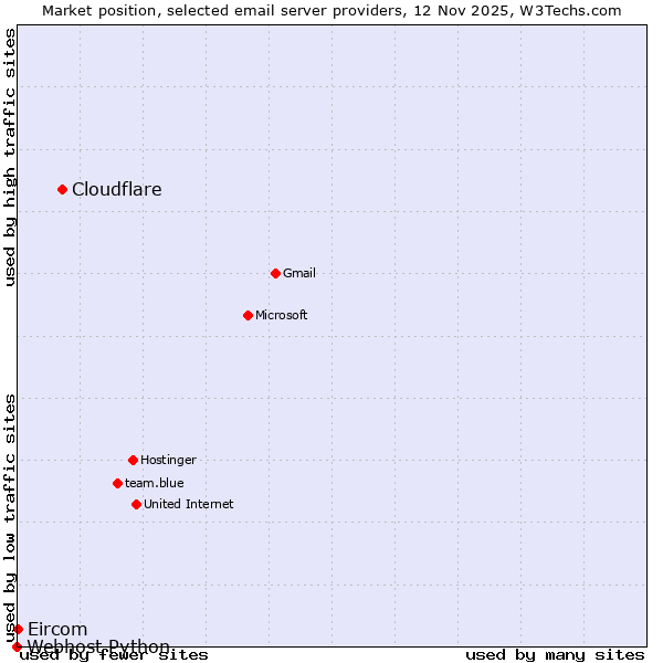 Market position of Cloudflare vs. Eircom vs. Webhost Python
