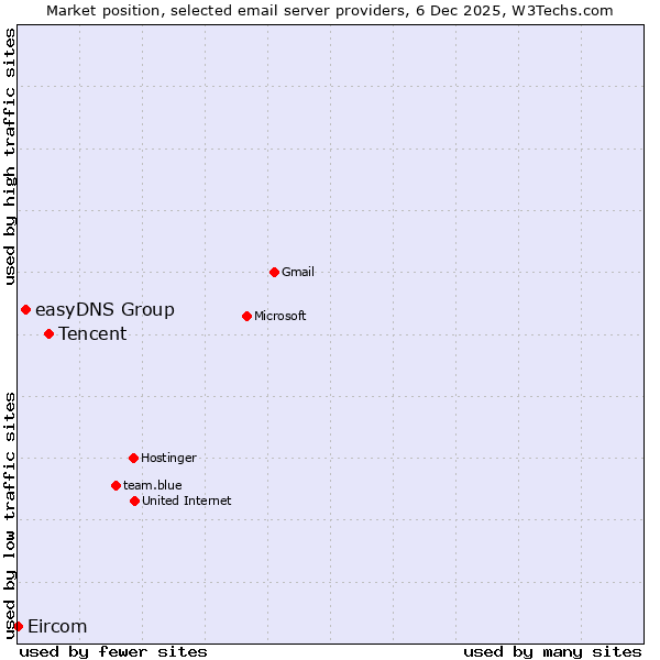 Market position of Tencent vs. easyDNS Group vs. Eircom