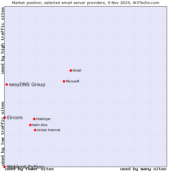 Market position of easyDNS Group vs. Eircom vs. Webhost Python