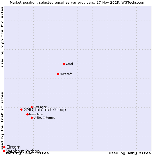 Market position of GMO Internet Group vs. Eircom vs. Webhost Python