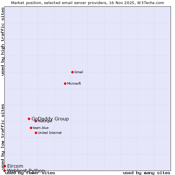 Market position of GoDaddy Group vs. Eircom vs. Webhost Python