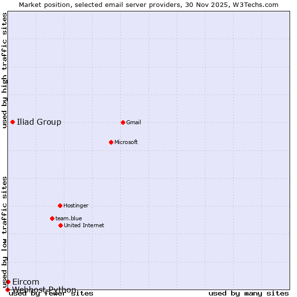 Market position of Iliad Group vs. Eircom vs. Webhost Python