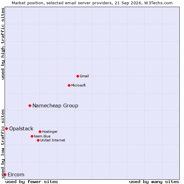 Market position of Namecheap Group vs. Opalstack vs. Eircom