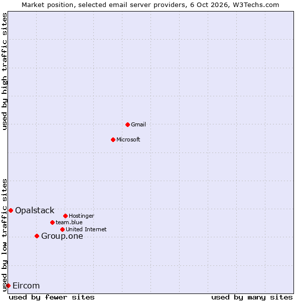 Market position of Group.one vs. Opalstack vs. Eircom
