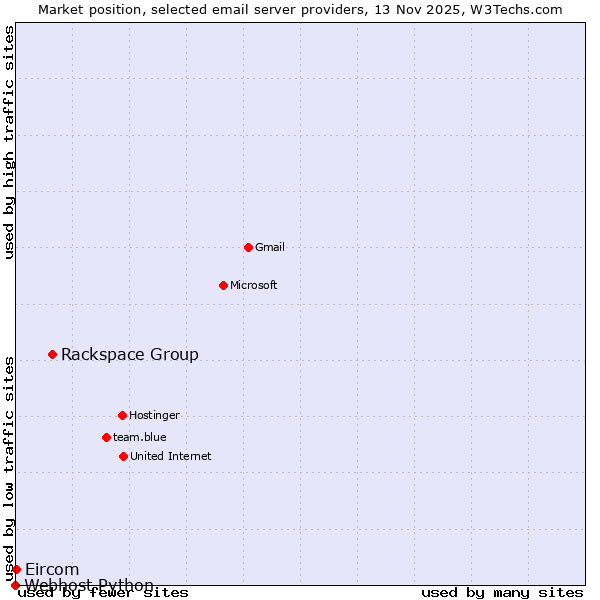 Market position of Rackspace Group vs. Eircom vs. Webhost Python