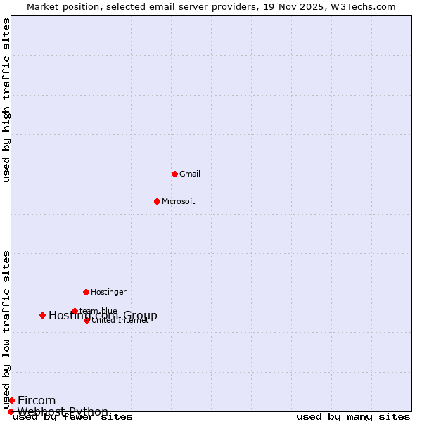 Market position of Hosting.com Group vs. Eircom vs. Webhost Python