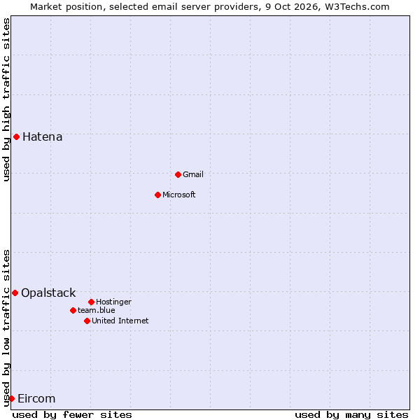 Market position of Hatena vs. Opalstack vs. Eircom