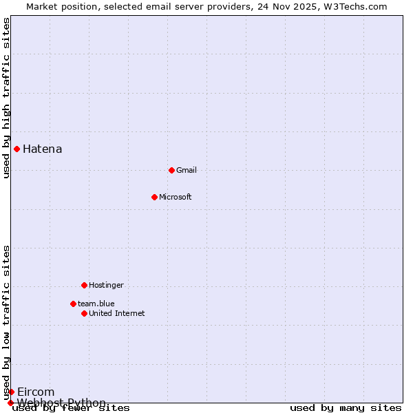Market position of Hatena vs. Eircom vs. Webhost Python