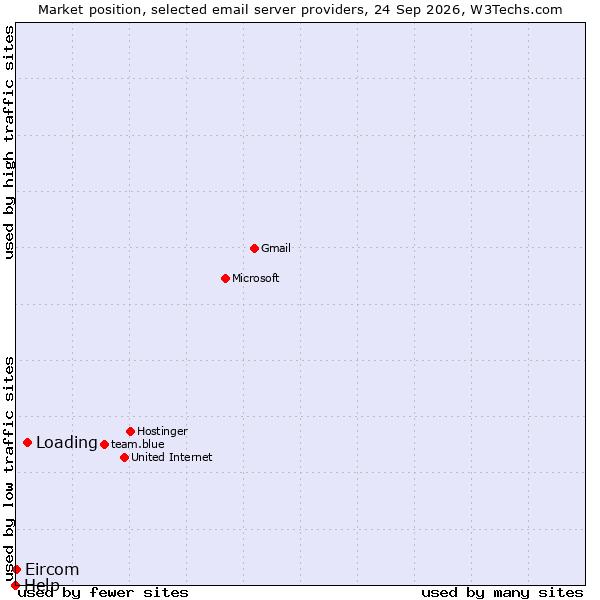 Market position of Loading vs. Eircom vs. Help