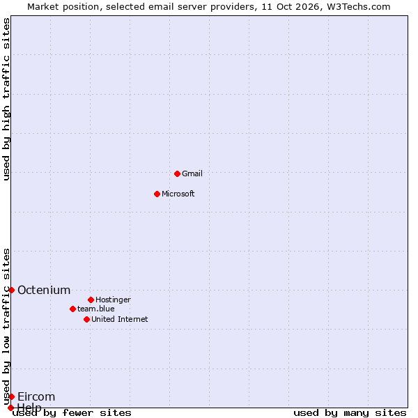 Market position of Octenium vs. Eircom vs. Help