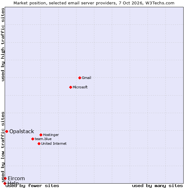 Market position of Opalstack vs. Eircom vs. Help