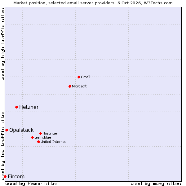 Market position of Hetzner vs. Opalstack vs. Eircom