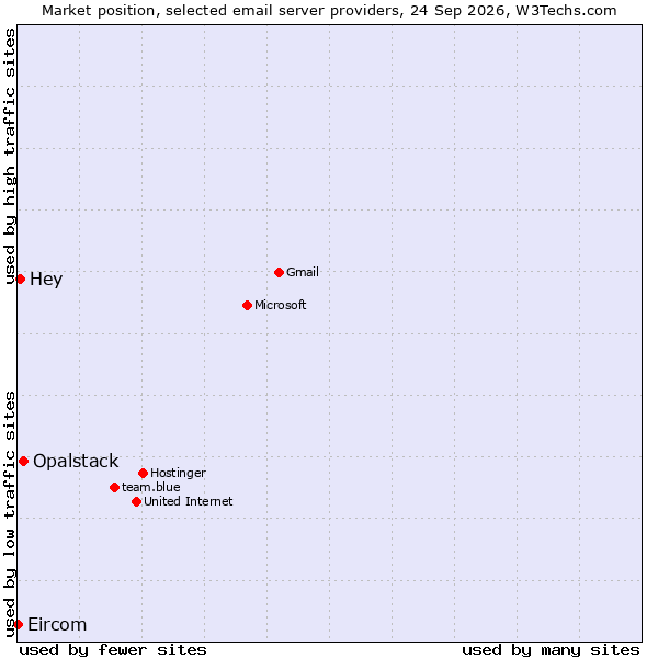 Market position of Opalstack vs. Hey vs. Eircom