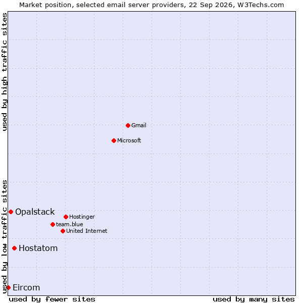 Market position of Hostatom vs. Opalstack vs. Eircom
