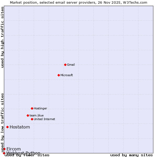 Market position of Hostatom vs. Eircom vs. Webhost Python