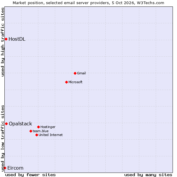 Market position of Opalstack vs. HostDL vs. Eircom