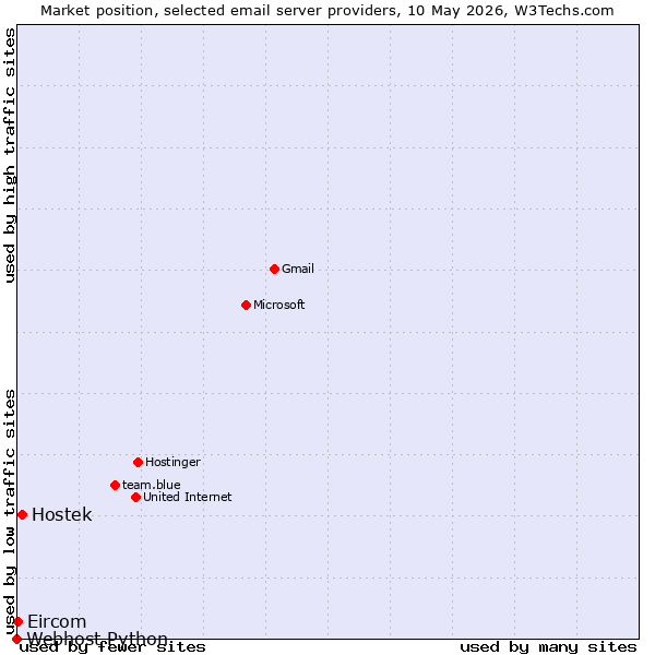 Market position of Hostek vs. Eircom vs. Webhost Python