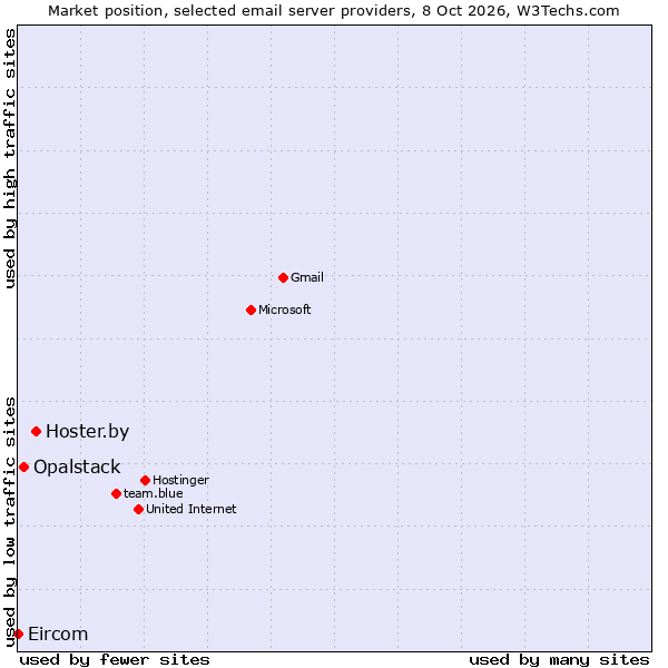 Market position of Hoster.by vs. Opalstack vs. Eircom