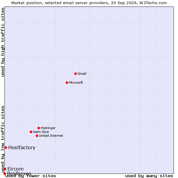 Market position of Hostfactory vs. Eircom vs. Raidboxes