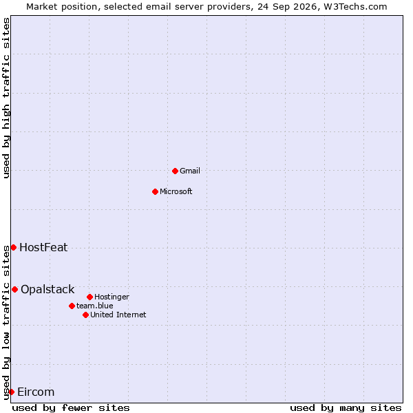 Market position of Opalstack vs. HostFeat vs. Eircom