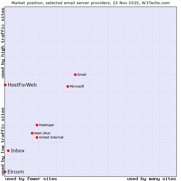 Market position of Inbox vs. HostForWeb vs. Eircom