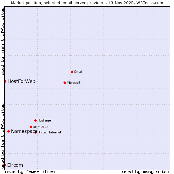 Market position of Namespace vs. HostForWeb vs. Eircom