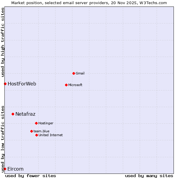 Market position of Netafraz vs. HostForWeb vs. Eircom