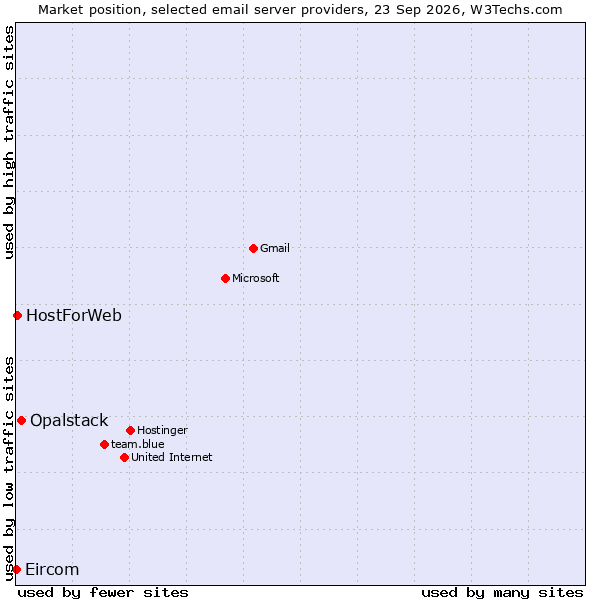 Market position of Opalstack vs. HostForWeb vs. Eircom