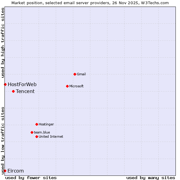 Market position of Tencent vs. HostForWeb vs. Eircom