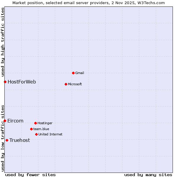 Market position of Truehost vs. HostForWeb vs. Eircom