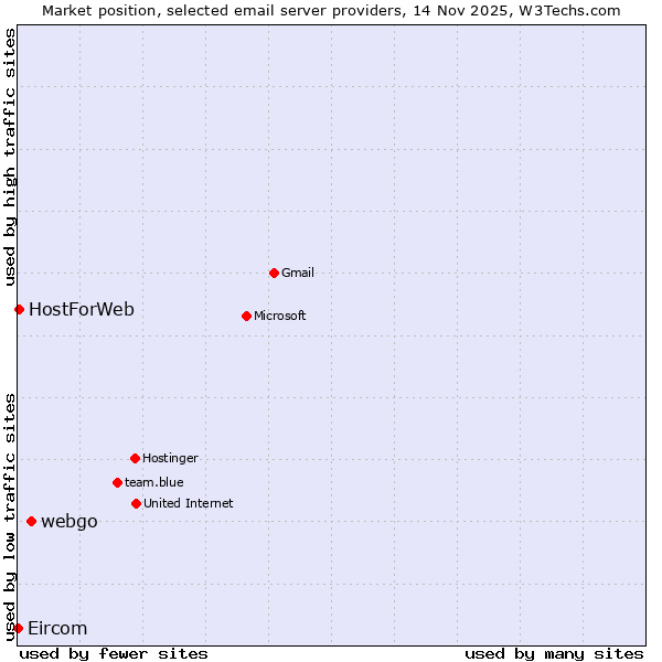 Market position of webgo vs. HostForWeb vs. Eircom