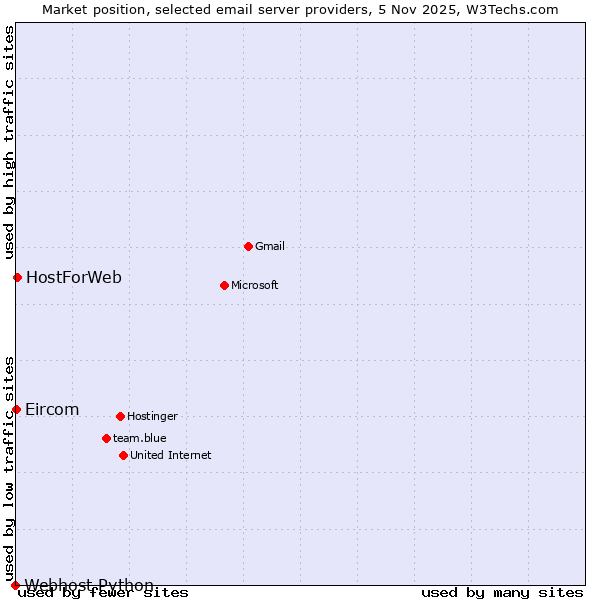 Market position of HostForWeb vs. Eircom vs. Webhost Python
